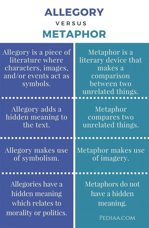 Difference Between Allegory and Metaphor | Teaching literature, Writing words, English ...