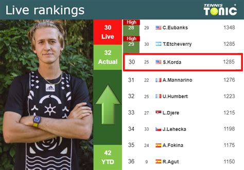 LIVE RANKINGS. Korda improves his rank just before playing Etcheverry ...