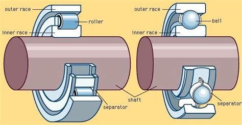 Roller Bearings Selection Guide: Types, Features, Applications | GlobalSpec