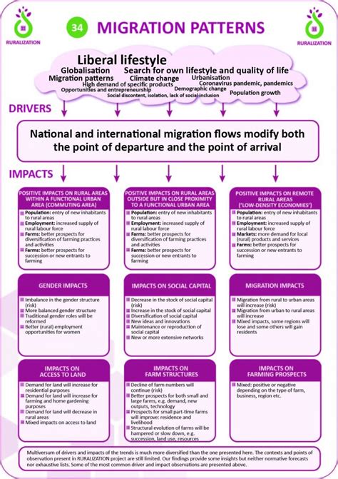 34. Migration patterns – Rural Trends