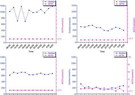 Profiles of 24 hours ACTH and cortisol levels in four patients with... | Download Scientific Diagram