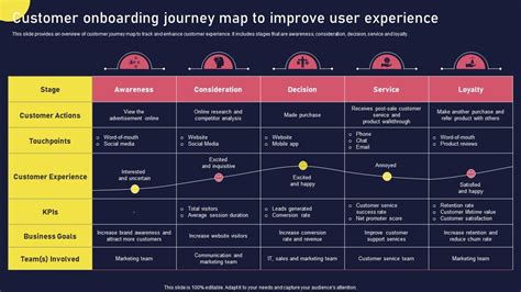 Customer Onboarding Journey Map To Improve User Experience Onboarding Journey For Strategic PPT ...