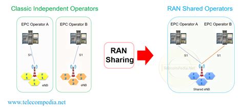 RAN Sharing - Telecompedia