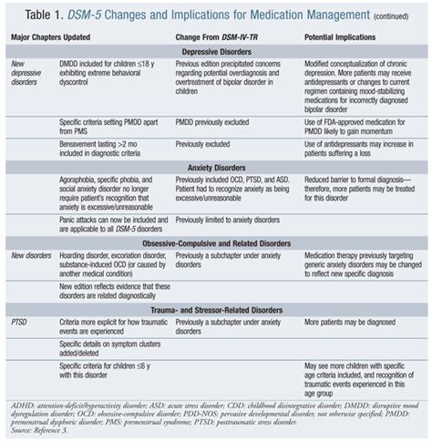 Dsm 5 disorders - pilotrm