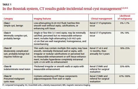 Classification Of Renal Cysts