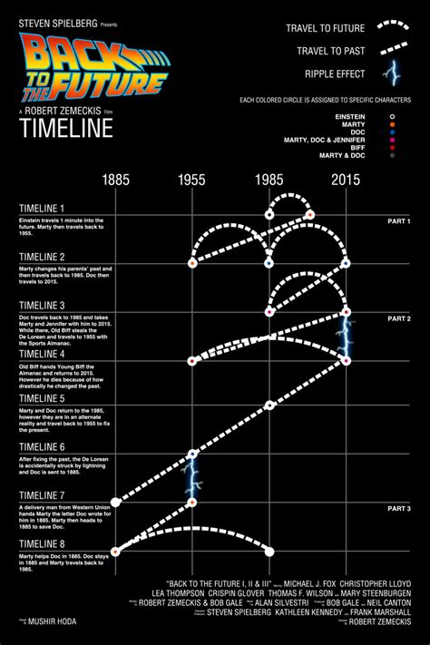 Back to the Future Timeline – ChartGeek.com