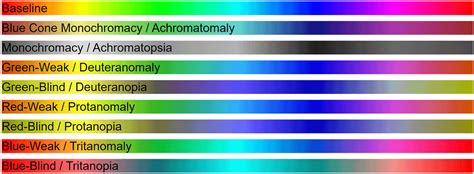 Is achromatomaly the same as blue cone monochromacy? (I have many ...