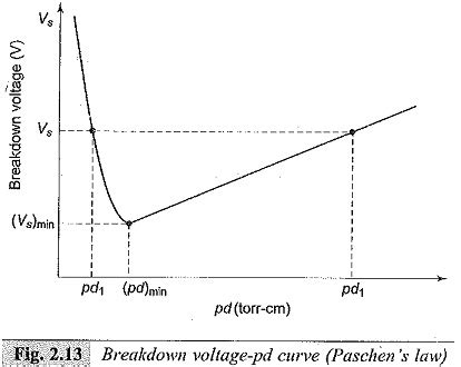 Paschen Breakdown | Paschen's Law | Paschen curve