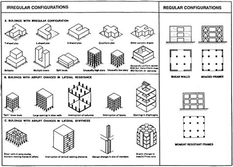 Brief overview of Seismic Design – Construction Cost