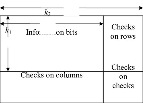 The construction of the product code. | Download Scientific Diagram