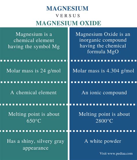 Difference Between Magnesium and Magnesium Oxide | Definition, Properties and Differences