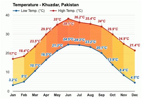 Khuzdar, Pakistan - October 2023 Weather forecast - Autumn forecast