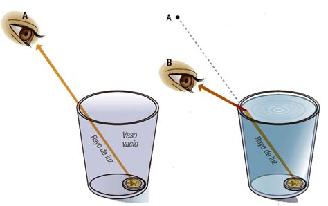 Prácticas del Agua