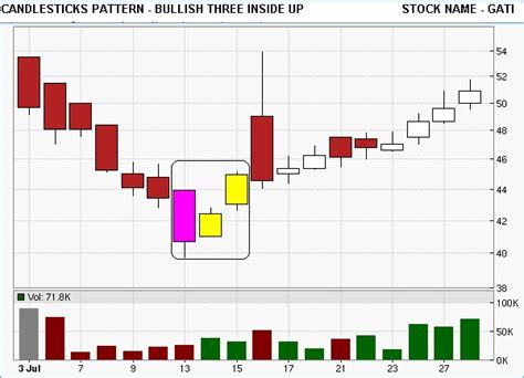 TECHNICAL ANALYSIS LEARNING: CANDLESTICKS PATTERN - BULLISH THREE INSIDE UP