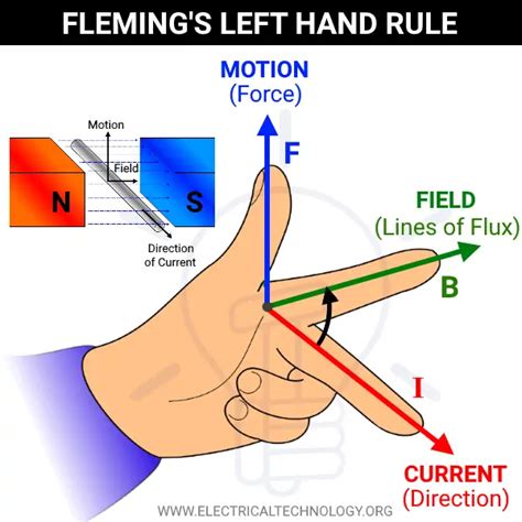 Fleming’s Left Hand Rule and Fleming’s Right Hand Rule