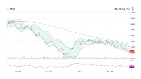 ILMN Stock Price - Illumina Inc Stock Candlestick Chart - StockScan