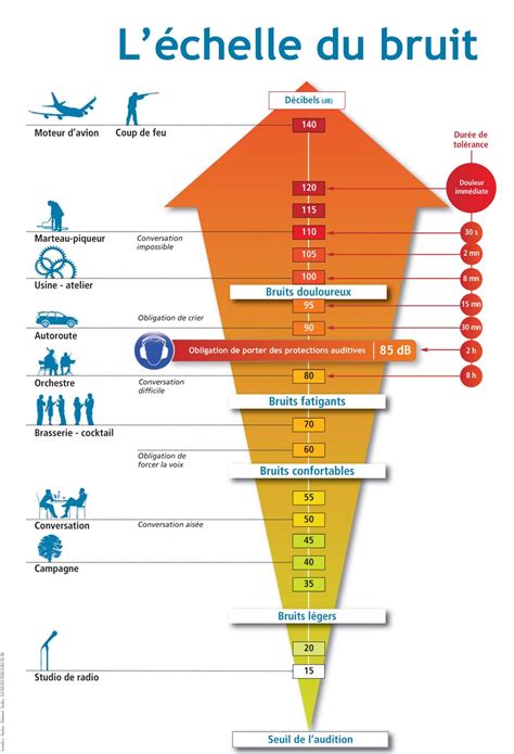 Echelle du bruit - Campagne pour une Meilleure Audition