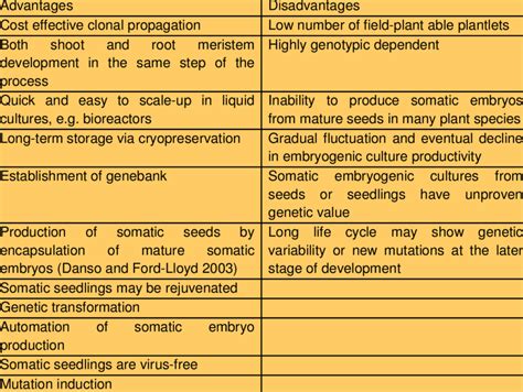 Advantages and disadvantages of somatic embryogenesis | Download Table