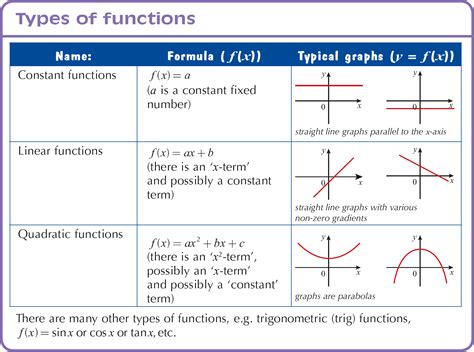 Working with Functions - including function notation, graph of a function and different types eg ...