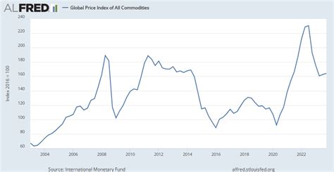 Global Price Index of All Commodities | ALFRED | St. Louis Fed