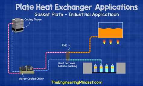 Gasket plate heat exchanger industrial application - The Engineering Mindset