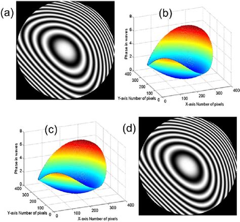 Simulation for single shot interferogram analysis using the proposed... | Download Scientific ...