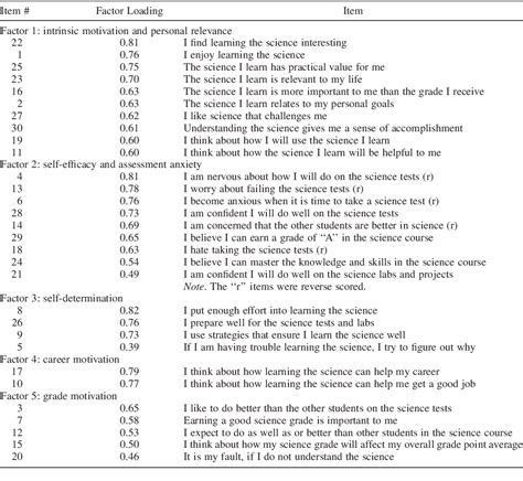 Table 1 from Science Motivation Questionnaire: Construct Validation ...