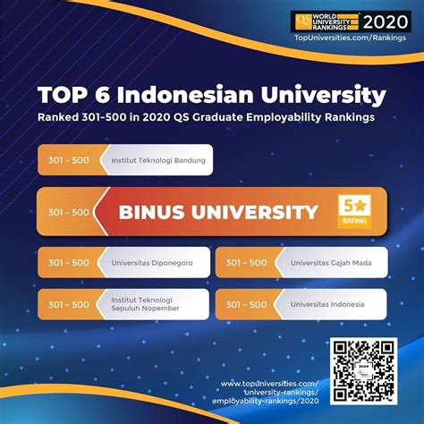 TOP 6 University in Indonesia by QS ranking – International Business