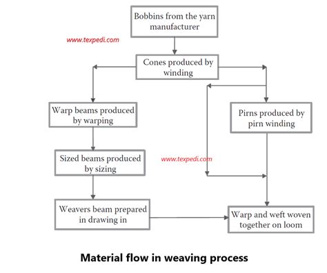 Weaving Process Flow Chart