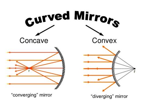 Concave And Convex Mirrors For Kids | Kids Matttroy