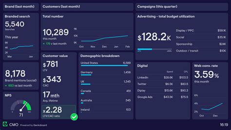 Product Performance Dashboard Example | Geckoboard