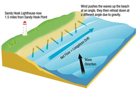 Longshore Drift Diagram | Quizlet