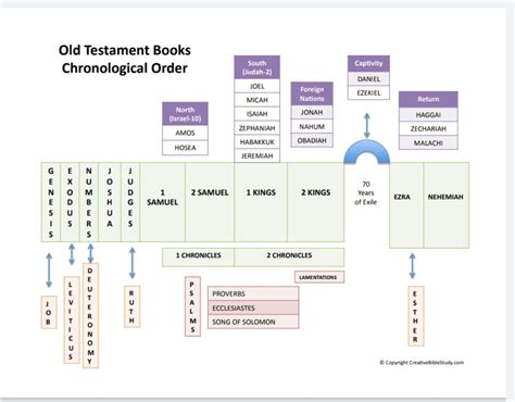 Why Isn't the Bible in Chronological Order? - Latest Christian News