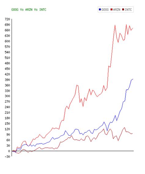 Alphabet Inc (GOOGL) Stock 10 Year History