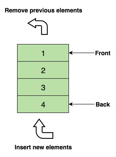 The top data structures you should know for your next coding interview