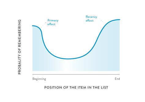 Psychology for marketers: serial position effect | Plug and Play