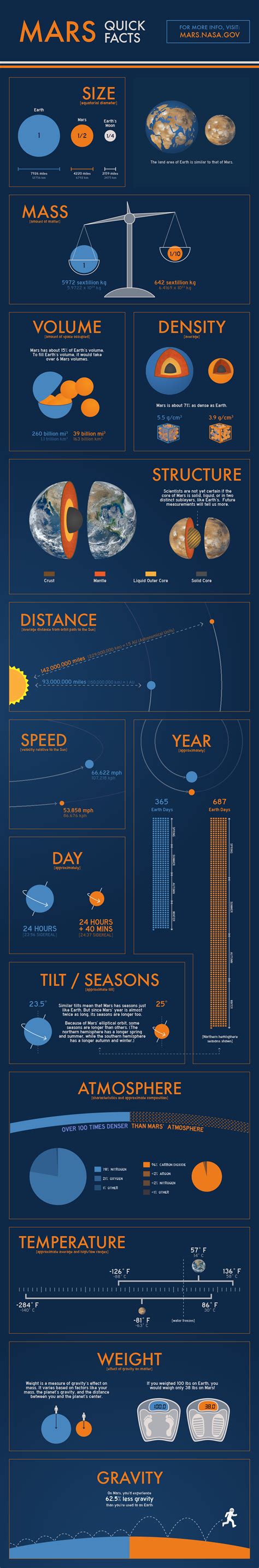 100 facts infographic - Google Search | Mars exploration, Mars facts ...