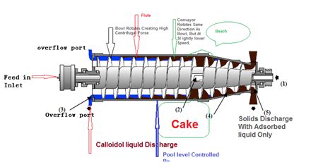 Decantation Diagram