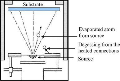 Schematic diagram of thermal evaporation method | Download Scientific ...