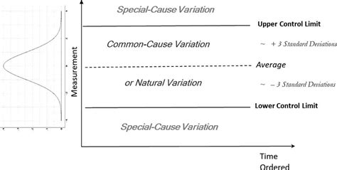 -Illustration of Shewhart control chart and statistical foundations ...