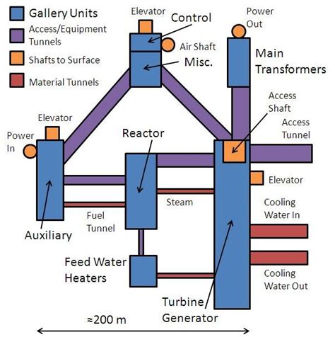 3: A possible layout design for components of a nuclear power plant in ...