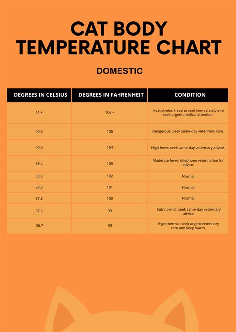 Cat Body Temperature Chart Template - Edit Online & Download Example ...
