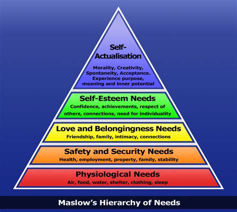 Maslow’s Hierarchy of Needs | Life as Improv