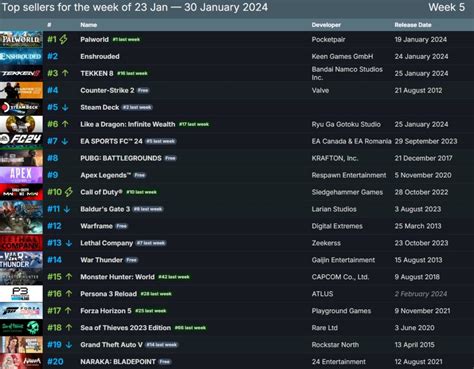 BG3 drops out of top 10 highest-grossing games on Steam for first time since July, Enshrouded ...