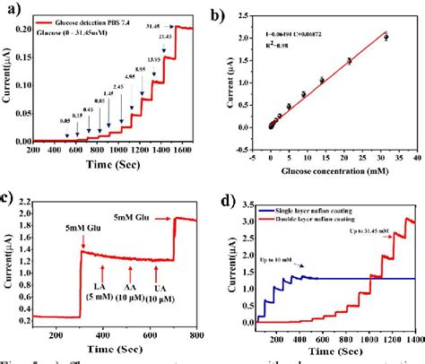 Figure 1 from An Electrochemical Microneedle Biosensor with Wide Linear ...