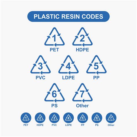 Plastic Recycle Symbols