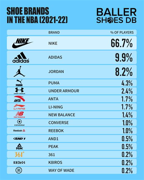 The Most Popular Shoes And Brands Worn By Players Around The NBA - 2022 Edition - Baller Shoes DB