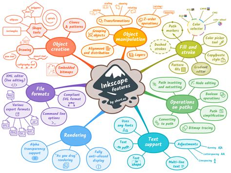 Inkscape features mind map by Zhart on Dribbble