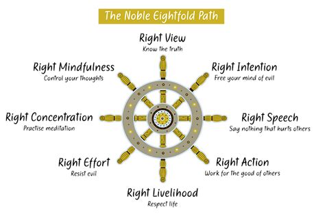 In Buddhism the eightfold path is the route to end suffering