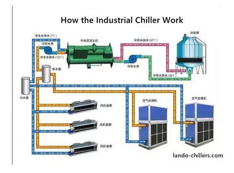 Industrial Chiller Maintenance - How to Replace the 10 Main Components